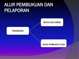 Perbedaan bku dan buku kas tunai. Buku Kas Umum Saldo Pada Bku Dinamakan Saldo Buku Ppt Download