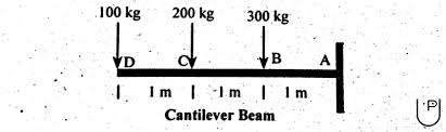 Fig:5 shear force and bending moment diagram for simply supported uniformly distributed load at left support. Shear Force Diagram Sfd Bending Moment Diagram Bmd For Cantilever