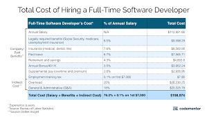 Hiring full stake developer and work in dubai as contract for 3 years. Cost Of Hiring Full Time Vs Freelance Software Developers