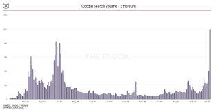 What is it, and why does it matter? Google Search For Ethereum Hits All Time High Cryptomarkets