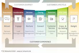 What does marketing automation do? Marketing Automation Mit Evalanche Sc Networks Neuer Strategischer Cursor Partner