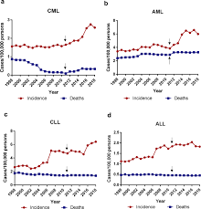 Blood contains a fluid called plasma plus microscopical cellular elements: An Emerging Trend Of Rapid Increase Of Leukemia But Not All Cancers In The Aging Population In The United States Scientific Reports