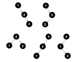 Total Number Of Possible Binary Search Trees With N Keys Binary Tree Binary Tree
