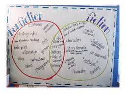 Needs To Go In My Library Nonfiction Anchor Chart Nonfiction Texts Fiction Anchor Chart