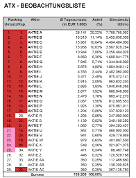 Få aktiekurser i realtid og alle nyheder om aktier, økonomi og investeringer. 25 25 Regel Wiener Borse