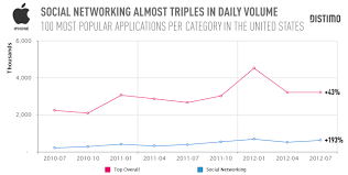 Facebook Saturation Twitter Skype Instagram Other Apps Downloaded More In July Techcrunch Social Networking Apps Social Marketing Social Networks