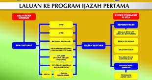 Bidang sains tulen merupakan antara bidang yang popular dalam kalangan pelajar tidak kira pelajar sekolah menengah mahupun pelajar universiti. 11 Haluan Sambung Belajar Selepas Spm