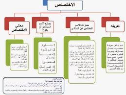 مخططات النحو العربي الجملة الاسمية والجملة الفعلية والنداء والمنصوبات والمفاعيل والتوابع وكان وأخوا Learn Arabic Language Arabic Language Arabic Lessons
