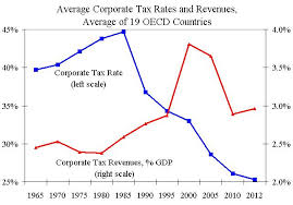 Corporate Inversions Tax Rates And Tax Revenues