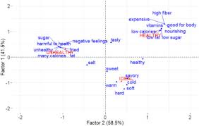 On the flip side, they are high in sodium and some are high in saturated fat, both. The Snack That Has It All People S Associations With Ideal Snacks Sciencedirect