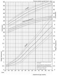 2013 Fenton Chart Boys Chart Baby Development Preterm