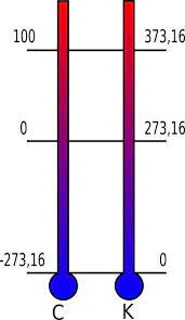 The unit increment of the kelvin scale is the kelvin (symbol: Kelvin Internationale Systemtemperatureinheit