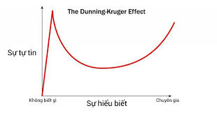Hiệu ứng Dunning-Kruger: Mối tương quan giữa sự tự tin và vùng hiểu biết |  Học viện Doanh nhân MVV Academy