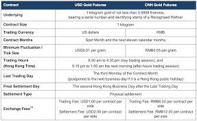 The anatomy of a gold futures contract. Hong Kong Is Building Up Itself To Be An Asian Gold Pricing Centre Goldbroker Com
