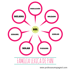 Campo Lexical E Familia De Palavras La Familia Lexica De La Palabra Sol Familia De Palabras Palabras De Ortografia Aprender Espanol