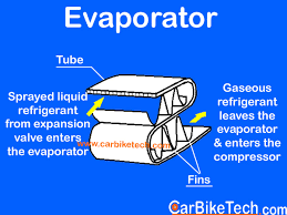 Car a/c condenser replacement cost about $679 with average auto ac condenser replacement prices ranging from $585 to $773 in the us for 2020 according to repairpal.com. How A Car Air Conditioner Or Car A C Works Carbiketech