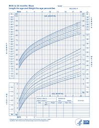 Boys Length For Age And Weight For Age Baby Weight Chart