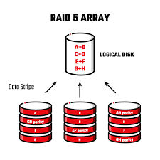 In computer storage, the standard raid levels comprise a basic set of raid (redundant array of independent disks or redundant array of inexpensive disks) configurations that employ the techniques of striping, mirroring. Raid 5 Data Recovery Drivesavers Data Recovery Services