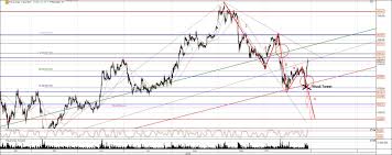 Tesla Aktie Chart Analyse Korrektur Investors Inside