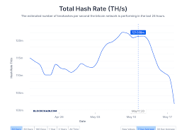 How much can you make baking tezos in 2020? Bitcoin Mining Difficulty Drops By 6 In First Adjustment After Halving Coindesk
