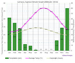 Larnaca Climate Larnaca Temperatures Larnaca Weather Averages