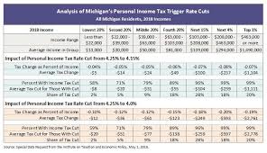 The Looming Danger Of Tax Cut Triggers In Michigan Mlpp