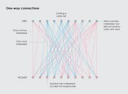 What The Sexes Want In Speed Dating Flowingdata