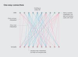 What The Sexes Want In Speed Dating Flowingdata