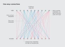 what the sexes want in speed dating flowingdata