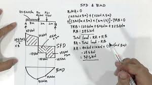 Sfd and bmd for different types of load. How To Draw Sfd Bmd Youtube