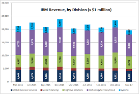 The Ibm Story In 5 Easy Charts International Business