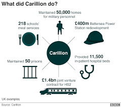 Carillion Six Charts That Explain What Happened Bbc News