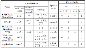 Nun möchte ich wissen, wie man eine knf erhält. Https Www Ostfalia De Cms De Pws Haas Digitaltechnik Grundlagen Kap 04 Pdf