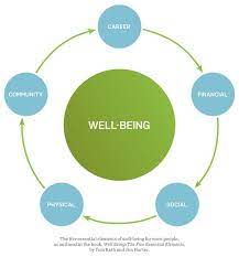 Dimensions are used daily in planning and designing almost everything that is built or manufactured. What Makes Us Thrive The 5 Dimensions Of Wellbeing Uvm Medical Center Blog