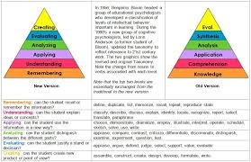 Revised Blooms Taxonomy By Cynthia Learning Theory Taxonomy Of Learning Taxonomy