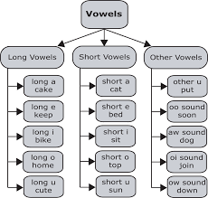 Introduction To The 15 Vowel Sounds Of American English