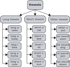 introduction to the 15 vowel sounds of american english