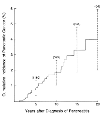 How common is pancreatic cancer? Pancreatitis And The Risk Of Pancreatic Cancer Nejm