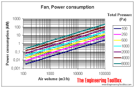 Prescriptive compliance is based on table r402.1.1 with the following modifications: Fans Efficiency And Power Consumption