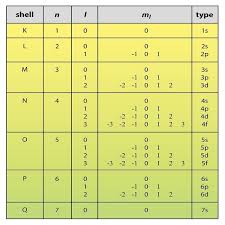 Quantum Number Definition Types Chart And Quiz Science Terms In 2020 High School Chemistry Electron Configuration Solar System Model