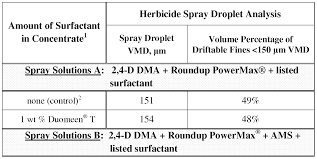 Roundup powermax® herbicide by monsanto active constituent: Wo2014059125a1 Alkylbenzene Sulfonate Surfactants For Controlling Herbicide Spray Drift Google Patents