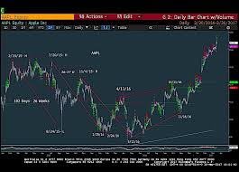 apple aapl stock chart update cycles fibonacci gann