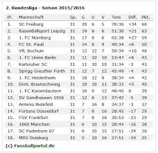 Liga müssen in die jeweilige regionalliga absteigen, wobei es aus den regionalligen ebenso viele direktaufsteiger gibt. 2 Bundesliga Wer Wird Meister 2015 2016
