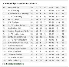 This page shows the detailed table for a competition. 2 Bundesliga Wer Wird Meister 2015 2016