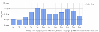 Climate And Average Monthly Weather In Colombo Colombo