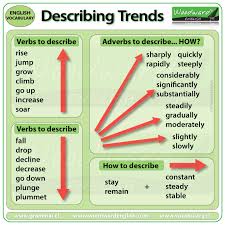 Ielts Writing Task 1 Describing Trends Vocabulary Word