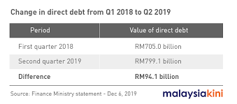 Maybe you would like to learn more about one of these? Malaysiakini Direct Debt Up Rm94 1b Over 15 Months