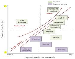 Six Sigma Dmaic Process Define Phase Kano Analysis