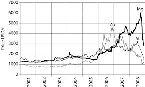 Price History Of Zinc Aluminium And Magnesium Download