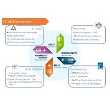 Five key components of the quality governance framework and proactive quality control activities for each of these categories is summarized below: Testing Coe Software Testing Services Nseit Ltd Mumbai Id 21317082962